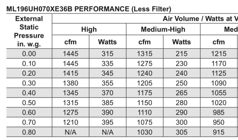 Blower Performance Charts are used for Adjusting Fan Speeds on HVAC Systems